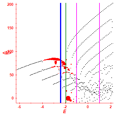 Peres lattice <M>